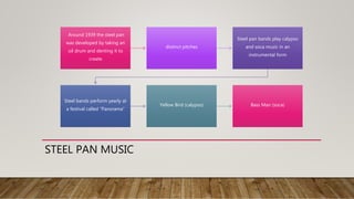 STEEL PAN MUSIC
Around 1939 the steel pan
was developed by taking an
oil drum and denting it to
create
distinct pitches
Steel pan bands play calypso
and soca music in an
instrumental form
Steel bands perform yearly at
a festival called “Panorama”
Yellow Bird (calypso) Bass Man (soca)
 