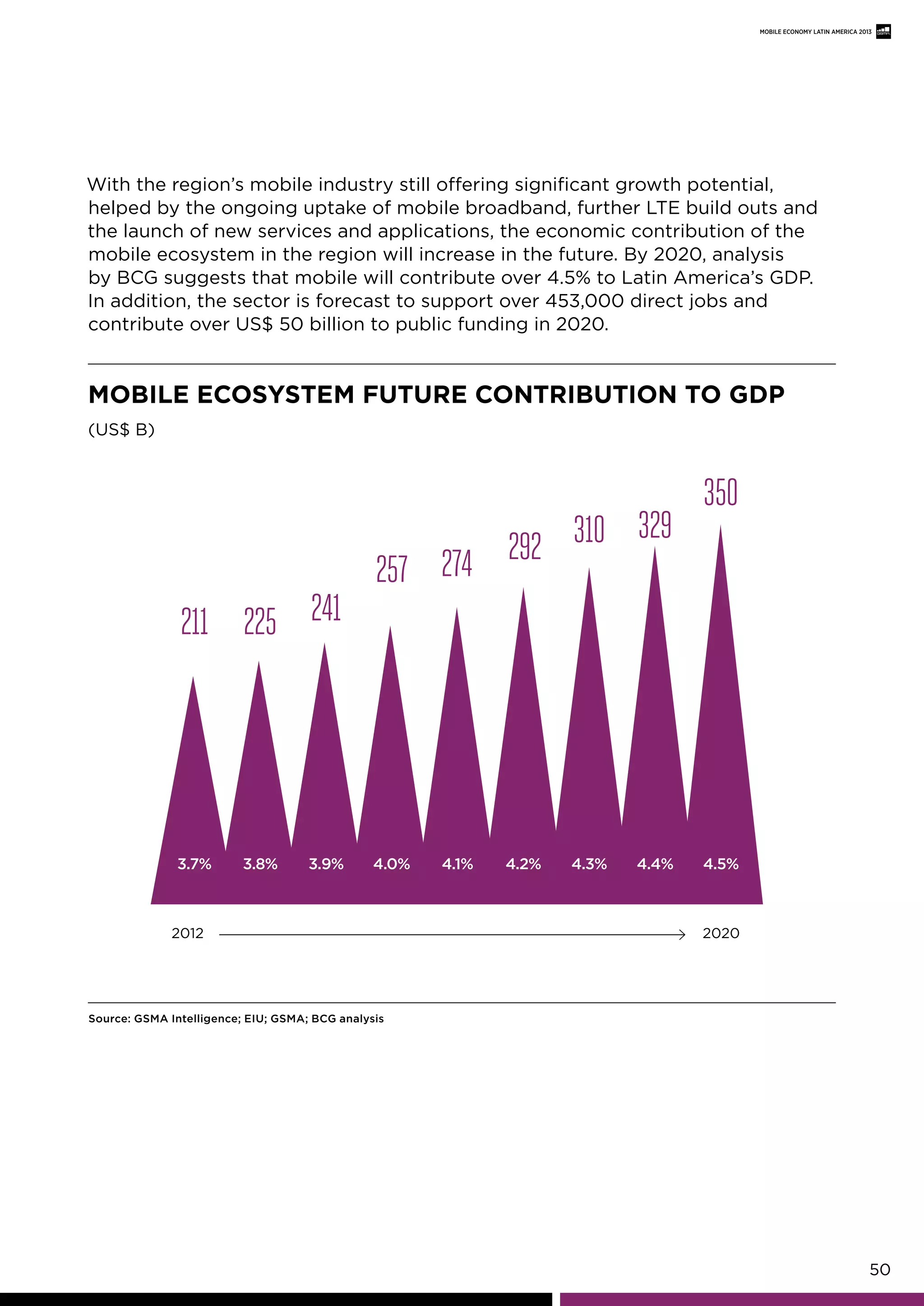 50
MOBILE ECONOMY LATIN AMERICA 2013
With the region’s mobile industry still offering significant growth potential,
helped by the ongoing uptake of mobile broadband, further LTE build outs and
the launch of new services and applications, the economic contribution of the
mobile ecosystem in the region will increase in the future. By 2020, analysis
by BCG suggests that mobile will contribute over 4.5% to Latin America’s GDP.
In addition, the sector is forecast to support over 453,000 direct jobs and
contribute over US$ 50 billion to public funding in 2020.
Source: GSMA Intelligence; EIU; GSMA; BCG analysis
MobILE ECoSYSTEM fUTURE ConTRIbUTIon To gdp
(US$ B)
211 225 241
257 274 292 310 329
350
3.7% 3.8% 3.9% 4.0% 4.1% 4.2% 4.3% 4.4% 4.5%
2012 2020
 