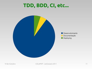 TDD, BDD, CI, etc...




                                                 Desenvolvimento
                                                 Documentação
                                                 Deploying




19 de Outubro        COLAPHP - Latinoware 2011                     11
 