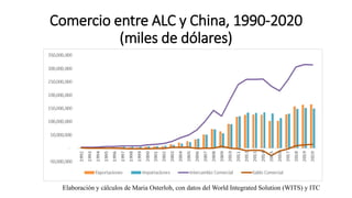 Comercio entre ALC y China, 1990-2020
(miles de dólares)
Elaboración y cálculos de Maria Osterloh, con datos del World Int...