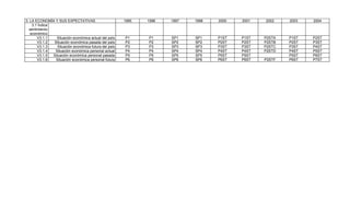 3. LA ECONOMÍA Y SUS EXPECTATIVAS                       1995   1996   1997   1998   2000   2001   2002    2003   2004
    3.1 Índice
  sentimiento
   económico
       V3.1.1    Situación económica actual del país    P1     P1     SP1    SP1    P1ST   P1ST   P2STA   P1ST   P2ST
       V3.1.2  Situación económica pasada del país      P2     P2     SP2    SP2    P2ST   P2ST   P2STB   P2ST   P3ST
       V3.1.3     Situación económica futura del país   P3     P3     SP3    SP3    P3ST   P3ST   P2STC   P3ST   P4ST
       V3.1.4   Situación económica personal actual     P4     P4     SP4    SP4    P4ST   P4ST   P2STD   P4ST   P5ST
       V3.1.5  Situación económica personal pasada      P5     P5     SP5    SP5    P5ST   P5ST           P5ST   P6ST
       V3.1.6   Situación económica personal futura     P6     P6     SP6    SP6    P6ST   P6ST   P2STF   P6ST   P7ST
 