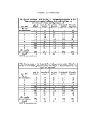 Tolerancia y discriminación


 V 6.3 En una escala de 1 a 10; donde 1 es “no hay discriminación” y 10 es
       “hay mucha discriminación”, ¿Podría decirme Ud. si hay o no
                 discriminación hacia los indígenas en…?
                  lugar de   escuela/ el  partidos trato con la tribunales
   Año 2001        trabajo     colegio    políticos    policía   de justicia
    No hay
discriminación       0.7         2.1        1.3         1.2          3.2
       2             1.3         4.2        2.6         4.7          3.1
       3             3.7         4.6        2.9         3.3          4.2
       4             3.5         3.2        4.7         4.8          4.5
       5             5.8        10.0        13.8        10.9        12.1
       6             7.2         9.5        10.5        7.2          7.9
       7             19.5       14.2        15.7        11.5        10.2
       8             16.9       18.5        16.2        15.7        14.4
       9             13.9       10.4        13.0        15.1        15.1
  Hay mucha
discriminación       26.5       21.7        16.1        24.2        21.5
    NS/NR            1.0         1.6        3.2         1.4          3.8
FUENTE: Latinobarómetro




V 6.8 En una escala de 1 a 10; donde 1 es “no hay discriminación” y 10 es “hay
mucha discriminación”, ¿Podría decirme Ud. si hay o no discriminación hacia los
                           negros en México en…

                  lugar de    escuela/ el   partidos    trato con la   tribunales
   Año 2001        trabajo      colegio     políticos      policía     de justicia
    No hay
discriminación      3.2          4.4           3.2          3.1           4.2
       2            5.1          6.3           6.9          5.8           6.7
       3            6.8          9.7           7.1           6            6.4
       4            7.8          9.7           9.1          9.2           7.3
       5            11.8         12.0         17.2         15.1           17.3
       6            9.2          8.4           9.5          8.9           8.9
       7            13.7         10.4         12.9         11.6           11.7
       8            11.3         10.7          8.7         10.1           8.2
       9            8.3          8.1           6.7          7.0           7.2
  Hay mucha
discriminación      17.2         15.4         13.3         18.3           15.5
    NS/NR           5.6          4.9           5.4          4.9           6.6
FUENTE: Latinobarómetro
 