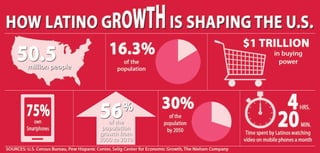 Latino Growth Trends