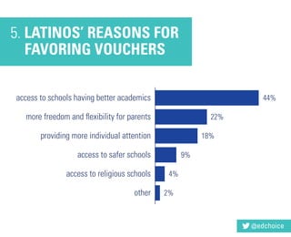 Latino Perspectives on K-12 Education & School Choice: Top Findings