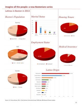 11
imagine all the people: a new Bostonians series
Latinos in Boston in 2013
Boston’s Population Marital Status
Employment Status
Latino Origin
Medical Insurance
Housing Tenure
55.3%
26.1%
10.3%
5.9%
2.4%
0%
10%
20%
30%
40%
50%
60%
Never
Married
Married Divorced Separated Widowed
1.6%
2.1%
3.2%
3.7%
4.4%
4.5%
5.5%
7.9%
12.8%
22.9%
31.4%
0% 5% 10% 15% 20% 25% 30% 35%
Peruvian
Cuban
Brazilian
Honduran
Other Latino
Guatemalan
Mexican
Colombian
Salvadoran
Puerto Rican
Dominican
Source: U.S. Census Bureau, 2013, 1-Year American Community Survey, PUMS data; BRA Research Division analysis.
 