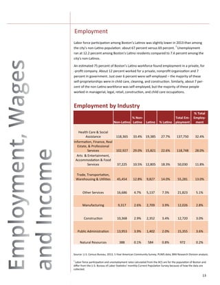 13
Labor force participation among Boston’s Latinos was slightly lower in 2013 than among
the city’s non-Latino population: about 67 percent versus 69 percent. 7
Unemployment
ran at 12.2 percent among Boston’s Latino residents compared to 7.4 percent among the
city’s non-Latinos.
An estimated 75 percent of Boston’s Latino workforce found employment in a private, for
-profit company. About 12 percent worked for a private, nonprofit organization and 7
percent in government. Just over 6 percent were self-employed – the majority of these
self-proprietorships were in child care, cleaning, and construction. Similarly, about 7 per-
cent of the non-Latino workforce was self-employed, but the majority of these people
worked in managerial, legal, retail, construction, and child care occupations.
Employment
7
Labor force participation and unemployment rates calculated from the ACS are for the population of Boston and
differ from the U.S. Bureau of Labor Statistics’ monthly Current Population Survey because of how the data are
collected.
Employment by Industry
Source:
Non-Latino
% Non-
Latino Latino % Latino
Total Em-
ployment
% Total
Employ-
ment
Health Care & Social
Assistance 118,365 33.4% 19,385 27.7% 137,750 32.4%
Information, Finance, Real
Estate, & Professional
Services 102,927 29.0% 15,821 22.6% 118,748 28.0%
Arts & Entertainment,
Accommodation & Food
Services 37,225 10.5% 12,805 18.3% 50,030 11.8%
Trade, Transportation,
Warehousing & Utilities 45,454 12.8% 9,827 14.0% 55,281 13.0%
Other Services 16,686 4.7% 5,137 7.3% 21,823 5.1%
Manufacturing 9,317 2.6% 2,709 3.9% 12,026 2.8%
Construction 10,368 2.9% 2,352 3.4% 12,720 3.0%
Public Administration 13,953 3.9% 1,402 2.0% 15,355 3.6%
Natural Resources 388 0.1% 584 0.8% 972 0.2%
Source: U.S. Census Bureau, 2013, 1-Year American Community Survey, PUMS data; BRA Research Division analysis.
 