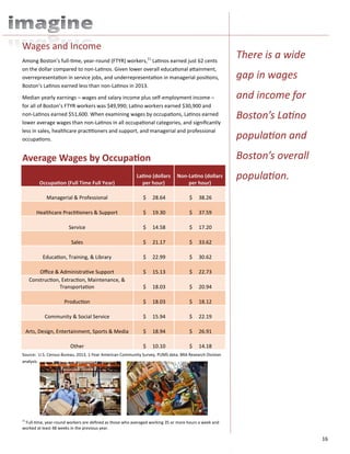 16
There is a wide
gap in wages
and income for
Boston’s Latino
population and
Boston’s overall
population.
Among Boston’s full-time, year-round (FTYR) workers,11
Latinos earned just 62 cents
on the dollar compared to non-Latinos. Given lower overall educational attainment,
overrepresentation in service jobs, and underrepresentation in managerial positions,
Boston’s Latinos earned less than non-Latinos in 2013.
Median yearly earnings – wages and salary income plus self-employment income –
for all of Boston’s FTYR workers was $49,990; Latino workers earned $30,900 and
non-Latinos earned $51,600. When examining wages by occupations, Latinos earned
lower average wages than non-Latinos in all occupational categories, and significantly
less in sales, healthcare practitioners and support, and managerial and professional
occupations.
Average Wages by Occupation
Source: U.S. Census Bureau, 2013, 1-Year American Community Survey, PUMS data; BRA Research Division
analysis.
Wages and Income
Occupation (Full Time Full Year)
Latino (dollars
per hour)
Non-Latino (dollars
per hour)
Managerial & Professional $ 28.64 $ 38.26
Healthcare Practitioners & Support $ 19.30 $ 37.59
Service $ 14.58 $ 17.20
Sales $ 21.17 $ 33.62
Education, Training, & Library $ 22.99 $ 30.62
Office & Administrative Support $ 15.13 $ 22.73
Construction, Extraction, Maintenance, &
Transportation $ 18.03 $ 20.94
Production $ 18.03 $ 18.12
Community & Social Service $ 15.94 $ 22.19
Arts, Design, Entertainment, Sports & Media $ 18.94 $ 26.91
Other $ 10.10 $ 14.18
11
Full-time, year-round workers are defined as those who averaged working 35 or more hours a week and
worked at least 48 weeks in the previous year.
 