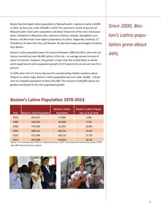 5
Since 2000, Bos-
ton’s Latino popu-
lation grew about
44%.
Boston has the largest Latino population in Massachusetts. It grew to nearly 124,000
in 2013, up from just under 109,000 in 2010. This represents nearly 16 percent of
Massachusetts’ total Latino population and about 19 percent of the city’s total popu-
lation. Elsewhere in Massachusetts, Lawrence, Chelsea, Holyoke, Springfield, Lynn,
Revere, and Worcester have higher proportions of Latinos. Regionally, Hartford, CT,
Providence, RI, New York City, and Newark, NJ also have larger percentages of Latinos
than Boston.
Boston’s Latino population grew 43.9 percent between 2000 and 2013, when the U.S.
Census counted just over 86,000 Latinos in the city – an average annual increase of
about 3.4 percent. However, this growth is lower than the United States as whole,
which experienced Latino population growth of 52.9 percent for an annual rate of 4.1
percent.
In 1970, when the U.S. Census Bureau first started asking reliable questions about
Hispanic or Latino origin, Boston’s Latino population was just under 18,000 – 2.8 per-
cent of a citywide population of about 641,000. The increase of 106,000 Latinos has
greatly contributed to the city’s population growth.
Year Boston's Total Population
Boston's Latino
Population
Boston's Latino Popula-
tion as % of Total
1970 641,071 17,984 2.8%
1980 562,994 36,068 6.4%
1990 574,283 61,955 10.8%
2000 589,141 86,216 14.6%
2010 617,594 109,115 17.7%
2013 645,968 124,061 19.2%
Boston’s Latino Population 1970-2013
Source: U.S. Census Bureau, 2010 U.S. Decennial Census, 2013, 1-Year American Community Survey, PUMS
data; BRA Research Division analysis.
 