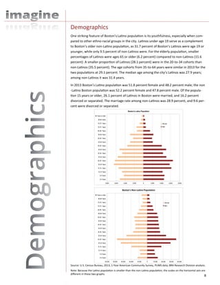 8
One striking feature of Boston’s Latino population is its youthfulness, especially when com-
pared to other ethno-racial groups in the city. Latinos under age 19 serve as a complement
to Boston’s older non-Latino population, as 31.7 percent of Boston’s Latinos were age 19 or
younger, while only 9.5 percent of non-Latinos were. For the elderly population, smaller
percentages of Latinos were ages 65 or older (6.2 percent) compared to non-Latinos (11.6
percent). A smaller proportion of Latinos (28.1 percent) were in the 20-to-34 cohorts than
non-Latinos (35.5 percent). The age cohorts from 35-to-64 years were similar in 2013 for the
two populations at 29.1 percent. The median age among the city’s Latinos was 27.9 years;
among non-Latinos it was 31.4 years.
In 2013 Boston’s Latino population was 51.8 percent female and 48.2 percent male; the non
-Latino Boston population was 52.2 percent female and 47.8 percent male. Of the popula-
tion 15 years or older, 26.1 percent of Latinos in Boston were married, and 16.2 percent
divorced or separated. The marriage rate among non-Latinos was 28.9 percent, and 9.6 per-
cent were divorced or separated.
Demographics
Source: U.S. Census Bureau, 2013, 1-Year American Community Survey, PUMS data; BRA Research Division analysis.
8,000 6,000 4,000 2,000 0 2,000 4,000 6,000 8,000
0-4 Years
5-9 Years
10-14 Years
15-19 Years
20-24 Years
25-29 Years
30-34 Years
35-39 Years
40-44 Years
45-49 Years
50-54 Years
55-59 Years
60-64 Years
65-69 Years
70-75 Years
75-79 Years
80-84 Years
85 Years or older
Boston's Latino Population
Women
Men
Note: Because the Latino population is smaller than the non-Latino population, the scales on the horizontal axis are
different in these two graphs.
50,000 40,000 30,000 20,000 10,000 0 10,000 20,000 30,000 40,000
0-4 Years
5-9 Years
10-14 Years
15-19 Years
20-24 Years
25-29 Years
30-34 Years
35-39 Years
40-44 Years
45-49 Years
50-54 Years
55-59 Years
60-64 Years
65-69 Years
70-75 Years
75-79 Years
80-84 Years
85 Years or older
Boston's Non-Latino Population
Women
Men
 