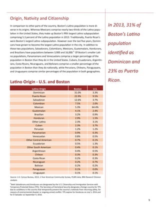 9
In 2013, 31% of
Boston’s Latino
population
identified as
Dominican and
23% as Puerto
Rican.
In comparison to other parts of the country, Boston’s Latino population is more di-
verse in its origins. Whereas Mexicans comprise nearly two-thirds of the Latino popu-
lation in the United States, they make up Boston’s fifth largest Latino subpopulation
comprising 5.3 percent of the Latino population in 2013. Traditionally, Puerto Rican’s
were Boston’s largest Latino subpopulation. However over the last five years, Domini-
cans have grown to become the largest Latino population in the city. In addition to
these two populations, Salvadorans, Colombians, Mexicans, Guatemalans, Hondurans,
and Brazilians have populations between 3,900 and 16,000.6
Of Boston’s smaller Lati-
no populations, Panamanians and Venezuelans comprise a larger percentage of the
population in Boston than they do in the United States. Cubans, Ecuadorians, Argentin-
ians, Costa Ricans, Nicaraguans, and Bolivians comprise a smaller percentage of the
population in Boston than they do nationally, while Peruvians, Chileans, Paraguayans,
and Uruguayans comprise similar percentages of the population in both geographies.
Latino Origin - U.S. and Boston
Source: U.S. Census Bureau, 2013, 1-Year American Community Survey, PUMS data; BRA Research Division
analysis.
Origin, Nativity and Citizenship
Latino Origin Boston U.S.
Dominican 31.0% 3.3%
Puerto Rican 22.9% 9.5%
Salvadoran 12.6% 3.7%
Colombian 7.5% 2.0%
Mexican 5.3% 64.4%
Guatemalan 4.1% 2.4%
Brazilian 3.2% 0.9%
Honduran 2.9% 1.5%
Other Latino 2.3% 3.1%
Cuban 2.3% 3.7%
Peruvian 1.2% 1.2%
Panamanian 0.9% 0.3%
Venezuelan 0.8% 0.5%
Other Central American 0.7% 0.1%
Ecuadorian 0.5% 1.3%
Other South American 0.4% 0.1%
Argentinean 0.4% 0.5%
Chilean 0.3% 0.3%
Costa Rican 0.2% 0.3%
Nicaraguan 0.2% 0.7%
Bolivian 0.2% 0.2%
Paraguayan 0.1% 0.0%
Uruguayan 0.1% 0.1%
6
Both Salvadorans and Hondurans are designated by the U.S. Citizenship and Immigration Services with
Temporary Protected Status (TPS). The Secretary of Homeland Security designate a foreign country for TPS
due to conditions in the country that temporarily prevent the country's nationals from returning safely, for
reasons of environmental disaster or ongoing armed conflict. TPS expires for Honduras on July 5, 2016 and
for El Salvador on September 9, 2016.
 