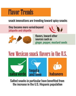 Flavor Trends 
snack innovations are trending toward spicy snacks 
they become more varied—beyond 
jalapeño and chipotle 
flavors, toward other 
sources such as 
ginger, pepper, mustard seeds 
New Mexican snack flavors in the U.S. 
tequila 
and lime 
salsa verde habanero 
Salted snacks in particular have benefited from 
the increase in the U.S. Hispanic population 
 