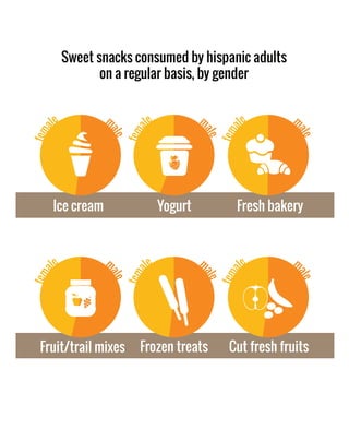 Sweet snacks consumed by hispanic adults 
on a regular basis, by gender 
female 
male 
female 
male 
female 
male 
Ice cream Yogurt Fresh bakery 
female 
male 
female 
male 
female 
male 
Fruit/trail mixes Frozen treats Cut fresh fruits 
 