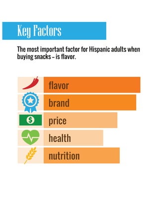 Key Factors 
The most important factor for Hispanic adults when 
buying snacks —- is flavor. 
flavor 
brand 
price 
health 
nutrition 
 
