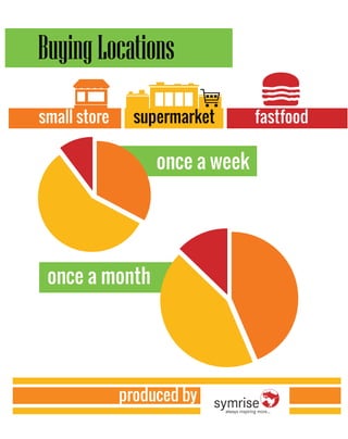 Buying Locations 
small store supermarket fastfood 
once a week 
once a month 
produced by 
