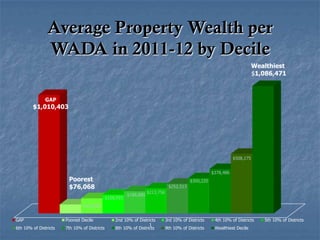 Average Property Wealth per
WADA in 2011-12 by Decile
Wealthiest
$1,086,471

GAP

$1,010,403

$508,175
$378,486

Poorest
$76,068

$300,220
$252,513
$158,993

$188,880

$213,756

$128,987
GAP

Poorest Decile

6th 10% of Districts

7th 10% of Districts

2nd 10% of Districts
1
8th 10% of Districts

3rd 10% of Districts

4th 10% of Districts

9th 10% of Districts

Wealthiest Decile

5th 10% of Districts

 