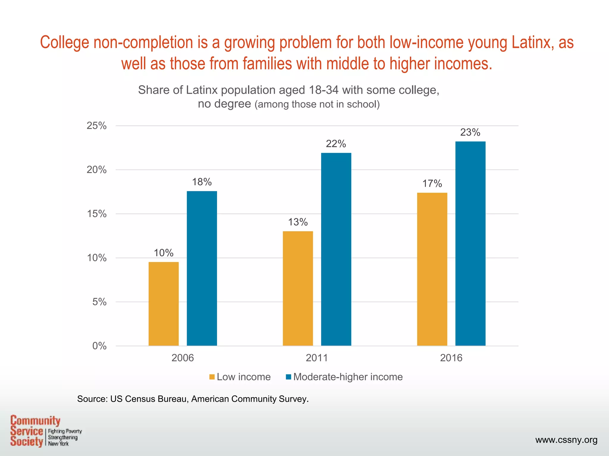 www.cssny.org
College non-completion is a growing problem for both low-income young Latinx, as
well as those from families with middle to higher incomes.
Source: US Census Bureau, American Community Survey.
10%
13%
17%18%
22%
23%
0%
5%
10%
15%
20%
25%
2006 2011 2016
Share of Latinx population aged 18-34 with some college,
no degree (among those not in school)
Low income Moderate-higher income
 