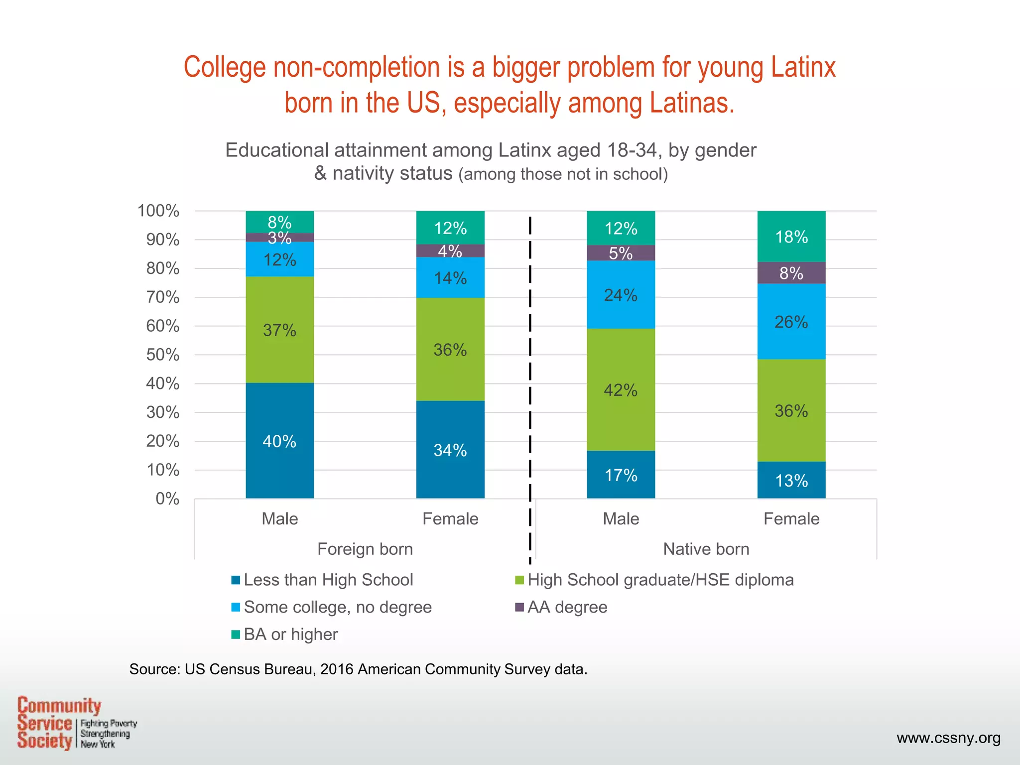 www.cssny.org
College non-completion is a bigger problem for young Latinx
born in the US, especially among Latinas.
Source: US Census Bureau, 2016 American Community Survey data.
40%
34%
17% 13%
37%
36%
42%
36%
12%
14%
24%
26%
3%
4% 5%
8%
8% 12% 12% 18%
0%
10%
20%
30%
40%
50%
60%
70%
80%
90%
100%
Male Female Male Female
Foreign born Native born
Educational attainment among Latinx aged 18-34, by gender
& nativity status (among those not in school)
Less than High School High School graduate/HSE diploma
Some college, no degree AA degree
BA or higher
 