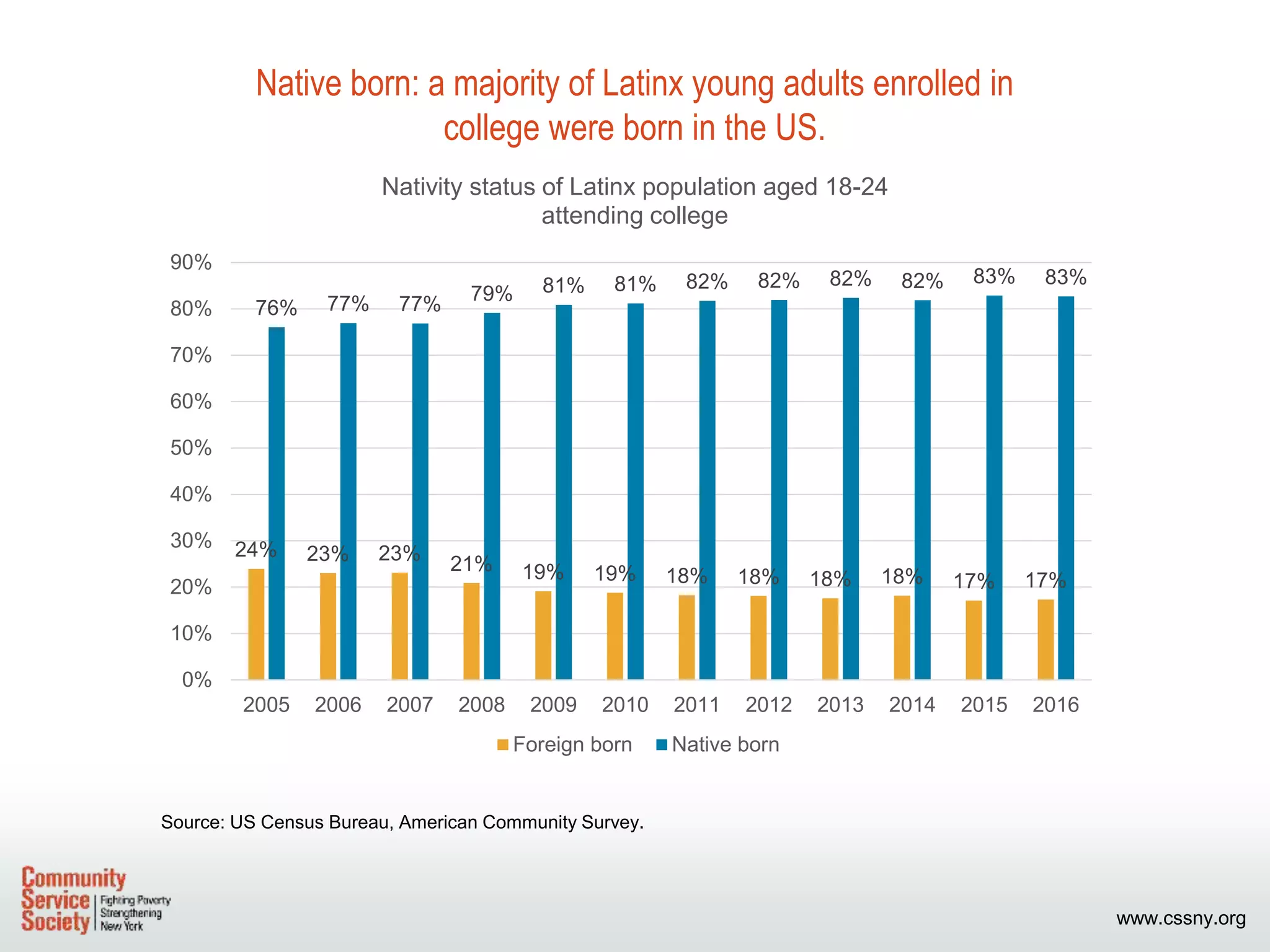 www.cssny.org
Native born: a majority of Latinx young adults enrolled in
college were born in the US.
Source: US Census Bureau, American Community Survey.
24% 23% 23% 21% 19% 19% 18% 18% 18% 18% 17% 17%
76% 77% 77% 79% 81% 81% 82% 82% 82% 82% 83% 83%
0%
10%
20%
30%
40%
50%
60%
70%
80%
90%
2005 2006 2007 2008 2009 2010 2011 2012 2013 2014 2015 2016
Nativity status of Latinx population aged 18-24
attending college
Foreign born Native born
 