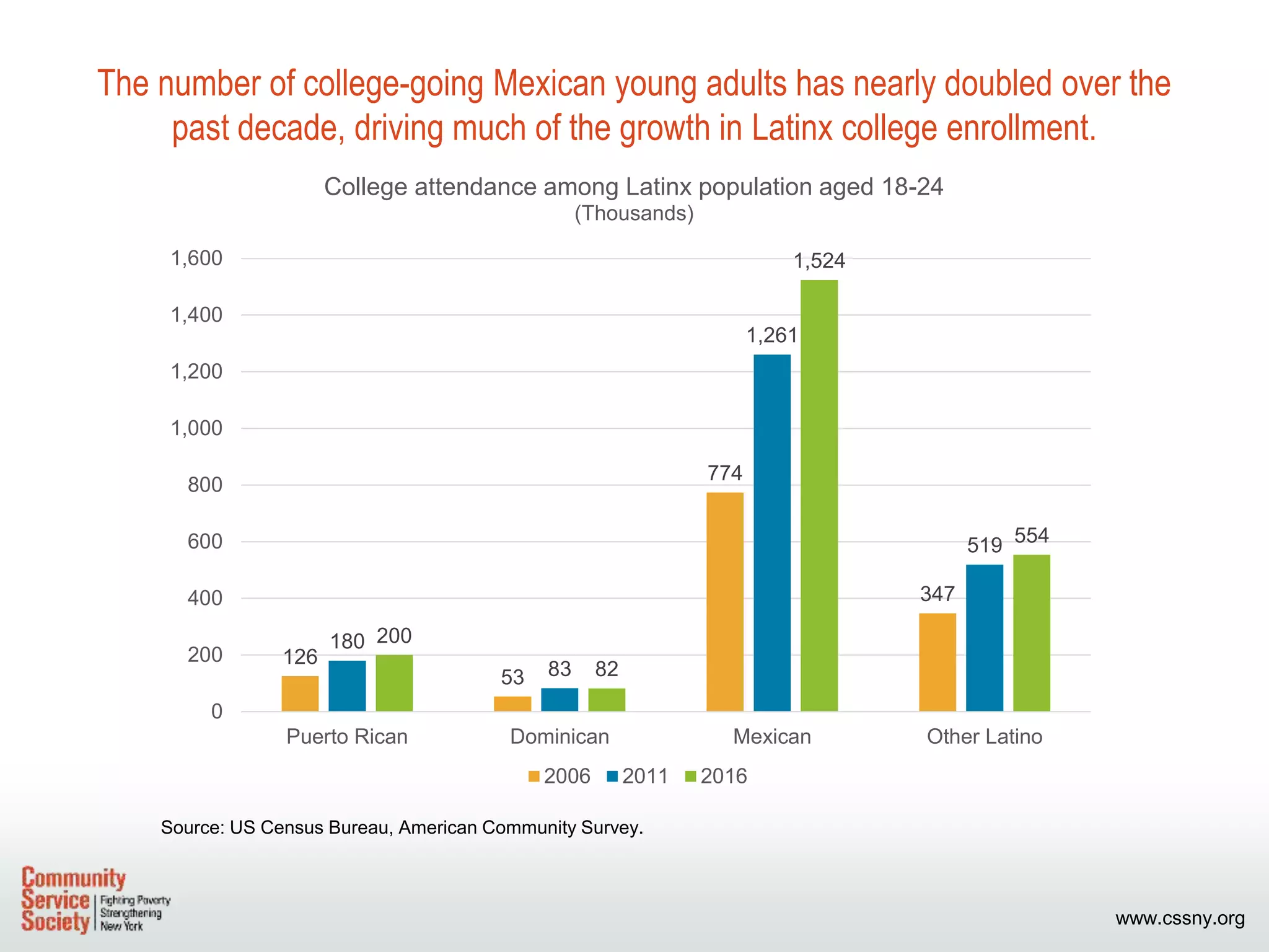 www.cssny.org
The number of college-going Mexican young adults has nearly doubled over the
past decade, driving much of the growth in Latinx college enrollment.
Source: US Census Bureau, American Community Survey.
126
53
774
347
180
83
1,261
519
200
82
1,524
554
0
200
400
600
800
1,000
1,200
1,400
1,600
Puerto Rican Dominican Mexican Other Latino
College attendance among Latinx population aged 18-24
(Thousands)
2006 2011 2016
 