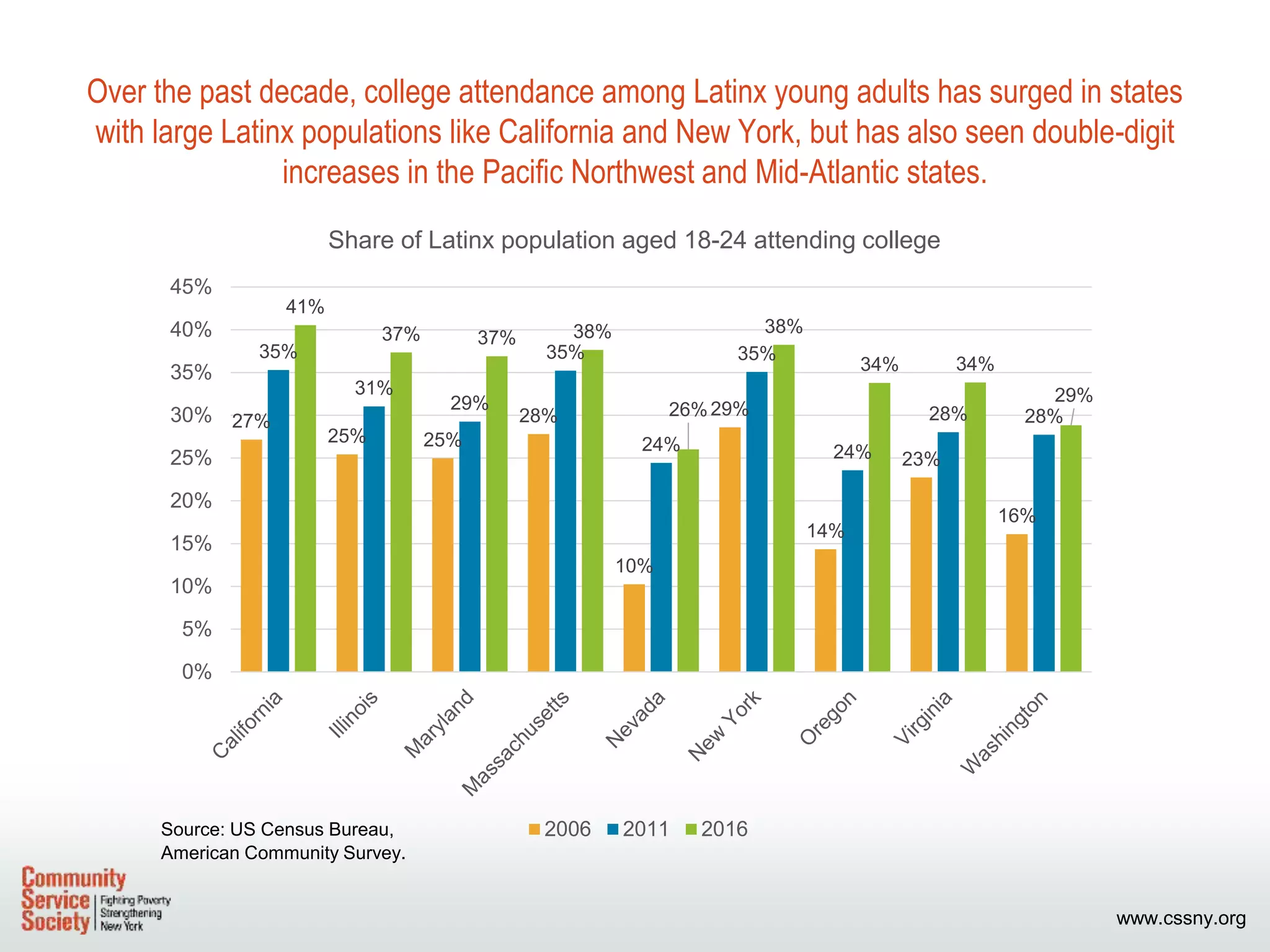 www.cssny.org
Over the past decade, college attendance among Latinx young adults has surged in states
with large Latinx populations like California and New York, but has also seen double-digit
increases in the Pacific Northwest and Mid-Atlantic states.
Source: US Census Bureau,
American Community Survey.
27%
25% 25%
28%
10%
29%
14%
23%
16%
35%
31%
29%
35%
24%
35%
24%
28% 28%
41%
37% 37% 38%
26%
38%
34% 34%
29%
0%
5%
10%
15%
20%
25%
30%
35%
40%
45%
Share of Latinx population aged 18-24 attending college
2006 2011 2016
 