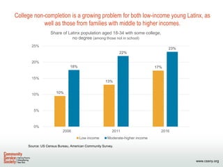 www.cssny.org
College non-completion is a growing problem for both low-income young Latinx, as
well as those from families...