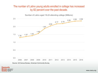 www.cssny.org
The number of Latinx young adults enrolled in college has increased
by 82 percent over the past decade.
Sour...