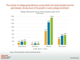 www.cssny.org
The number of college-going Mexican young adults has nearly doubled over the
past decade, driving much of th...