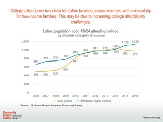 www.cssny.org
College attendance has risen for Latinx families across incomes, with a recent dip
for low-income families. ...