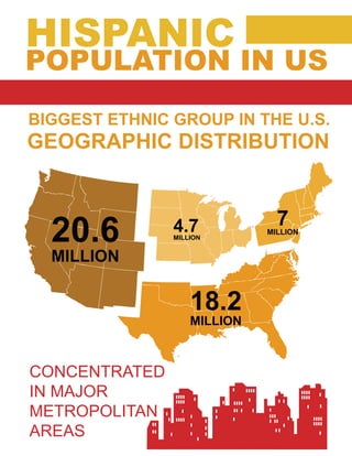HISPANIC 
POPULATION IN US 
BIGGEST ETHNIC GROUP IN THE U.S. 
GEOGRAPHIC DISTRIBUTION 
20.6 
MILLION 
CONCENTRATED 
IN MAJOR 
METROPOLITAN 
AREAS 
4.7 MILLION 
18.2 
MILLION 
7 MILLION 
 