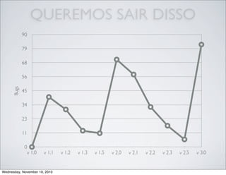 QUEREMOS SAIR DISSO
0
11
23
34
45
56
68
79
90
v 1.0 v 1.1 v 1.2 v 1.3 v 1.5 v 2.0 v 2.1 v 2.2 v 2.3 v 2.5 v 3.0
Bugs
Wednesday, November 10, 2010
 