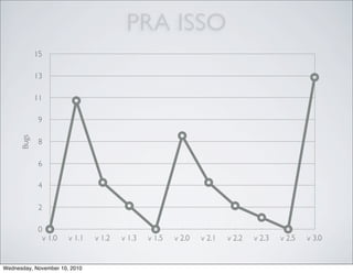 PRA ISSO
0
2
4
6
8
9
11
13
15
v 1.0 v 1.1 v 1.2 v 1.3 v 1.5 v 2.0 v 2.1 v 2.2 v 2.3 v 2.5 v 3.0
Bugs
Wednesday, November 10, 2010
 
