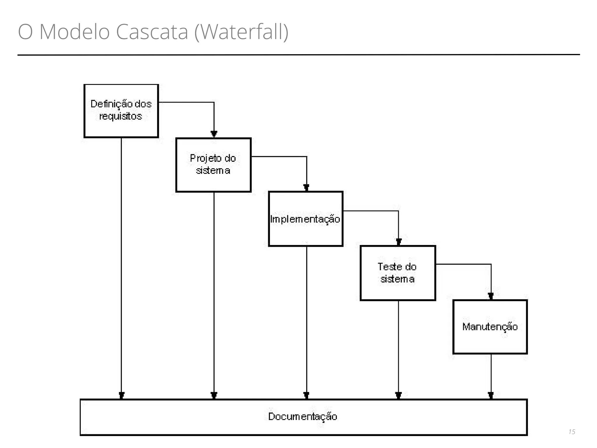O Modelo Cascata (Waterfall) 
15 
 