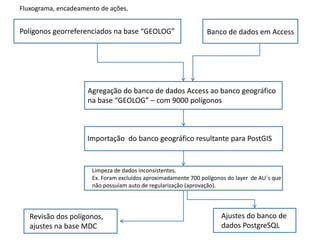 Banco de dados em Access
Agregação do banco de dados Access ao banco geográfico
na base “GEOLOG” – com 9000 polígonos
Polígonos georreferenciados na base “GEOLOG”
Importação do banco geográfico resultante para PostGIS
Limpeza de dados inconsistentes.
Ex. Foram excluídos aproximadamente 700 polígonos do layer de AU´s que
não possuíam auto de regularização (aprovação).
Revisão dos polígonos,
ajustes na base MDC
Ajustes do banco de
dados PostgreSQL
Fluxograma, encadeamento de ações.
 