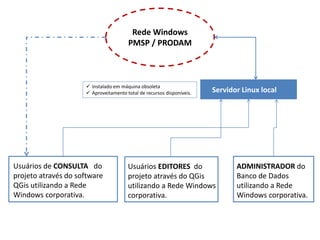 Rede Windows
PMSP / PRODAM
Servidor Linux local
ADMINISTRADOR do
Banco de Dados
utilizando a Rede
Windows corporativa.
Usuários EDITORES do
projeto através do QGis
utilizando a Rede Windows
corporativa.
Usuários de CONSULTA do
projeto através do software
QGis utilizando a Rede
Windows corporativa.
 Instalado em máquina obsoleta
 Aproveitamento total de recursos disponíveis.
 
