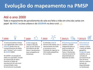 Até o ano 2000
Todo o mapeamento de parcelamento do solo era feito a mão em cima das cartas em
papel do MOC na área urbana e do GEGRAN na área rural. >>
O acervo de plantas começa
a ser digitalizado sobre a base
GEOLOG dando inicio ao
compartilhamento de dados
pela “intranet” com o nome
de GEOSP (2005).
No GEOSP a atualização de
dados era esporádica, através
da substituição de layers.
Somente os dados de
parcelamento do solo eram
compartilhados nesta
ferramenta de visualização.
O GeoSampa (intranet)
substitui o GEOSP
integrando todas as
bases de dados da
Prefeitura de São
Paulo. O GeoSampa
internet somente foi
disponibilizado em
Dezembro de 2015.
O MDC (mapa da
cidade) é liberado
para uso dos técnicos
da Prefeitura de São
Paulo. É atualmente a
base cartográfica do
GeoSampa.
A Secretaria de
Licenciamento
começa a utilizar
o banco de dados
geográfico
PostgreSQL para
trabalhar com as
camadas de
parcelamento do
solo de forma
interna e externa
(através da
disponibilização
no GeoSampa).
É instituído o SIG-SP
(Portaria 639 /2010). Com
representantes de todas
as secretarias com a
finalidade de organizar as
informações geográficas
do município.
2000 2009 2010 2015/1 2015/2
Evolução do mapeamento na PMSP
 