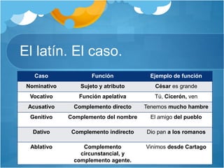 El latín. El caso.
Caso Función Ejemplo de función
Nominativo Sujeto y atributo César es grande
Vocativo Función apelativa Tú, Cicerón, ven
Acusativo Complemento directo Tenemos mucho hambre
Genitivo Complemento del nombre El amigo del pueblo
Dativo Complemento indirecto Dio pan a los romanos
Ablativo Complemento
circunstancial, y
complemento agente.
Vinimos desde Cartago
 