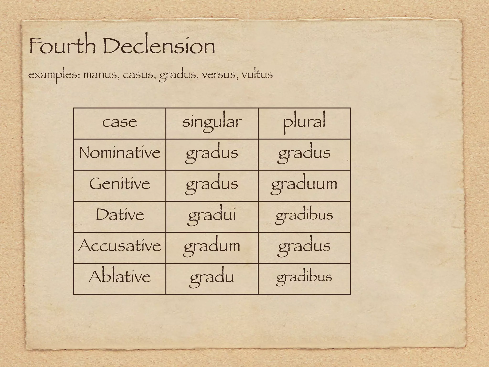 Fourth Declension
examples: manus, casus, gradus, versus, vultus



             case           singular             plural
         Nominative          gradus              gradus
           Genitive          gradus          graduum
            Dative            gradui             gradibus

         Accusative          gradum              gradus
           Ablative           gradu              gradibus
 
