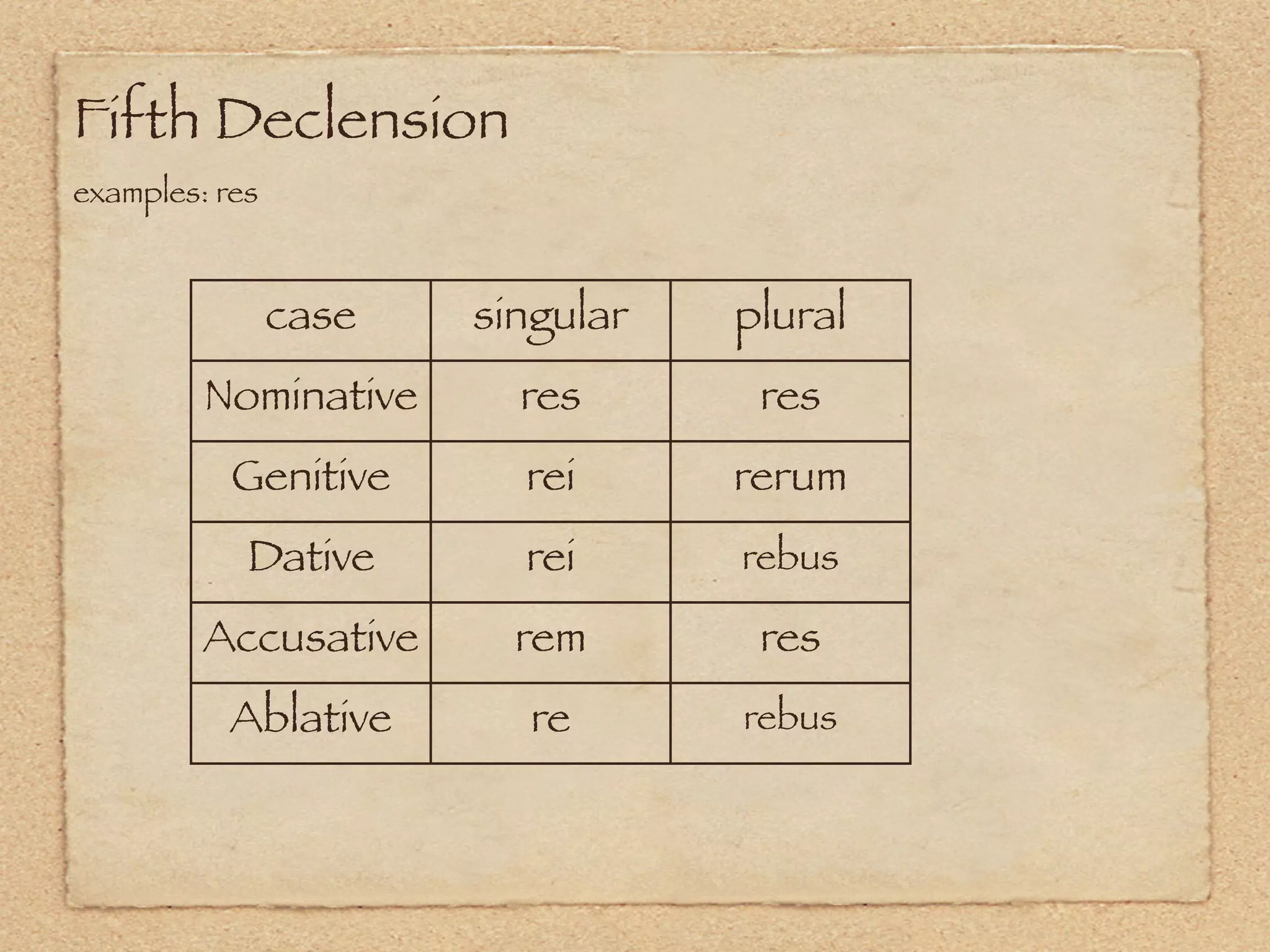 Fifth Declension
examples: res



                case   singular   plural
         Nominative      res       res
           Genitive      rei      rerum
            Dative       rei      rebus

         Accusative      rem       res
           Ablative      re       rebus
 