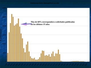 Mas de 60% corresponden a solicitudes publicadas  en los últimos 15 años 