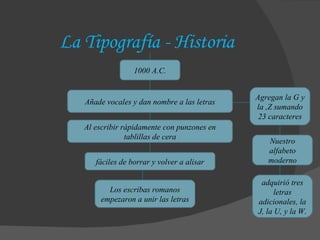 La Tipografía - Historia 1000 A.C. Añade vocales y dan nombre a las letras Al escribir rápidamente con punzones en tablillas de cera fáciles de borrar y volver a alisar Los escribas romanos empezaron a unir las letras Agregan la G y la ,Z sumando 23 caracteres Nuestro alfabeto moderno adquirió tres letras adicionales, la J, la U, y la W. 