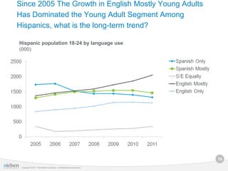 Since 2005 The Growth in English Mostly Young Adults
Has Dominated the Young Adult Segment Among
Hispanics, what is the lo...