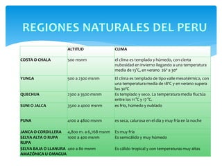ALTITUD CLIMA
COSTA O CHALA 500 msnm el clima es templado y húmedo, con cierta
nubosidad en invierno llegando a una temperatura
media de 13°C, en verano 26º a 30º
YUNGA 500 a 2300 msnm El clima es templado de tipo valle mesotérmico, con
una temperatura media de 18ºC y en verano supera
los 30ºC
QUECHUA 2300 a 3500 msnm Es templado y seco. La temperatura media fluctúa
entre los 11 °C y 17 °C.
SUNI O JALCA 3500 a 4000 msnm es frío, húmedo y nublado
PUNA 4100 a 4800 msnm es seca, calurosa en el día y muy fría en la noche
JANCA O CORDILLERA 4,800 m. a 6,768 msnm Es muy fría
SELVA ALTA O RUPA
RUPA
1000 a 400 msnm Es semicálido y muy húmedo
SELVA BAJA O LLANURA
AMAZÓNICA U OMAGUA
400 a 80 msnm Es cálido tropical y con temperaturas muy altas
 