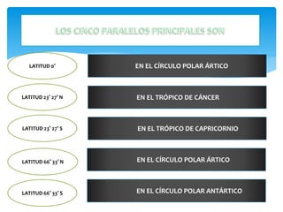 LATITUD 0° EN EL CÍRCULO POLAR ÁRTICO
EN EL TRÓPICO DE CÁNCER
EN EL TRÓPICO DE CAPRICORNIO
EN EL CÍRCULO POLAR ÁRTICO
EN EL CÍRCULO POLAR ANTÁRTICO
LATITUD 23° 27′ N
LATITUD 23° 27′ S
LATITUD 66° 33′ N
LATITUD 66° 33′ S
 