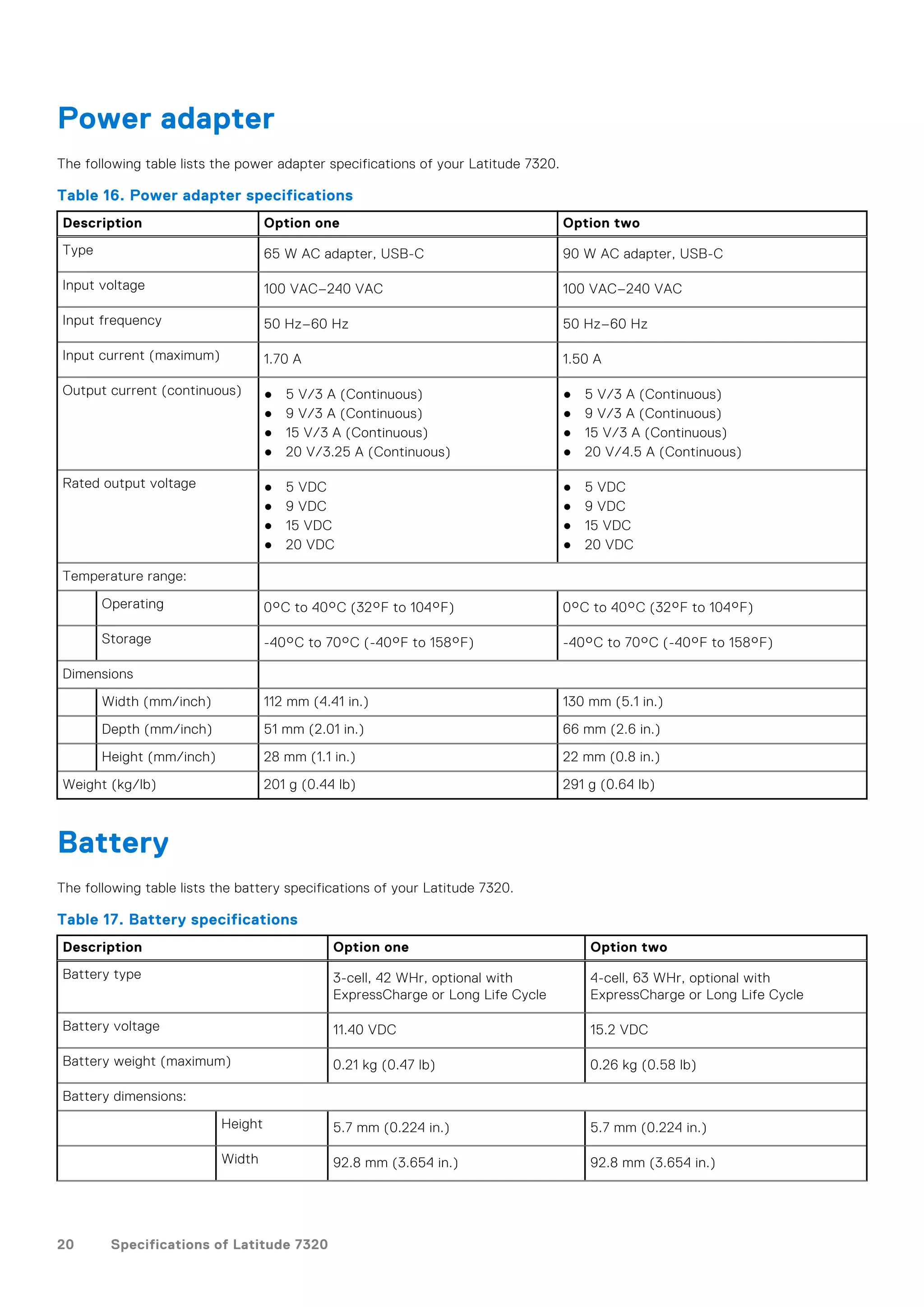 Power adapter
The following table lists the power adapter specifications of your Latitude 7320.
Table 16. Power adapter specifications
Description Option one Option two
Type 65 W AC adapter, USB-C 90 W AC adapter, USB-C
Input voltage 100 VAC–240 VAC 100 VAC–240 VAC
Input frequency 50 Hz–60 Hz 50 Hz–60 Hz
Input current (maximum) 1.70 A 1.50 A
Output current (continuous) ● 5 V/3 A (Continuous)
● 9 V/3 A (Continuous)
● 15 V/3 A (Continuous)
● 20 V/3.25 A (Continuous)
● 5 V/3 A (Continuous)
● 9 V/3 A (Continuous)
● 15 V/3 A (Continuous)
● 20 V/4.5 A (Continuous)
Rated output voltage ● 5 VDC
● 9 VDC
● 15 VDC
● 20 VDC
● 5 VDC
● 9 VDC
● 15 VDC
● 20 VDC
Temperature range:
Operating 0°C to 40°C (32°F to 104°F) 0°C to 40°C (32°F to 104°F)
Storage -40°C to 70°C (-40°F to 158°F) -40°C to 70°C (-40°F to 158°F)
Dimensions
Width (mm/inch) 112 mm (4.41 in.) 130 mm (5.1 in.)
Depth (mm/inch) 51 mm (2.01 in.) 66 mm (2.6 in.)
Height (mm/inch) 28 mm (1.1 in.) 22 mm (0.8 in.)
Weight (kg/lb) 201 g (0.44 lb) 291 g (0.64 lb)
Battery
The following table lists the battery specifications of your Latitude 7320.
Table 17. Battery specifications
Description Option one Option two
Battery type 3-cell, 42 WHr, optional with
ExpressCharge or Long Life Cycle
4-cell, 63 WHr, optional with
ExpressCharge or Long Life Cycle
Battery voltage 11.40 VDC 15.2 VDC
Battery weight (maximum) 0.21 kg (0.47 lb) 0.26 kg (0.58 lb)
Battery dimensions:
Height 5.7 mm (0.224 in.) 5.7 mm (0.224 in.)
Width 92.8 mm (3.654 in.) 92.8 mm (3.654 in.)
20 Specifications of Latitude 7320
 