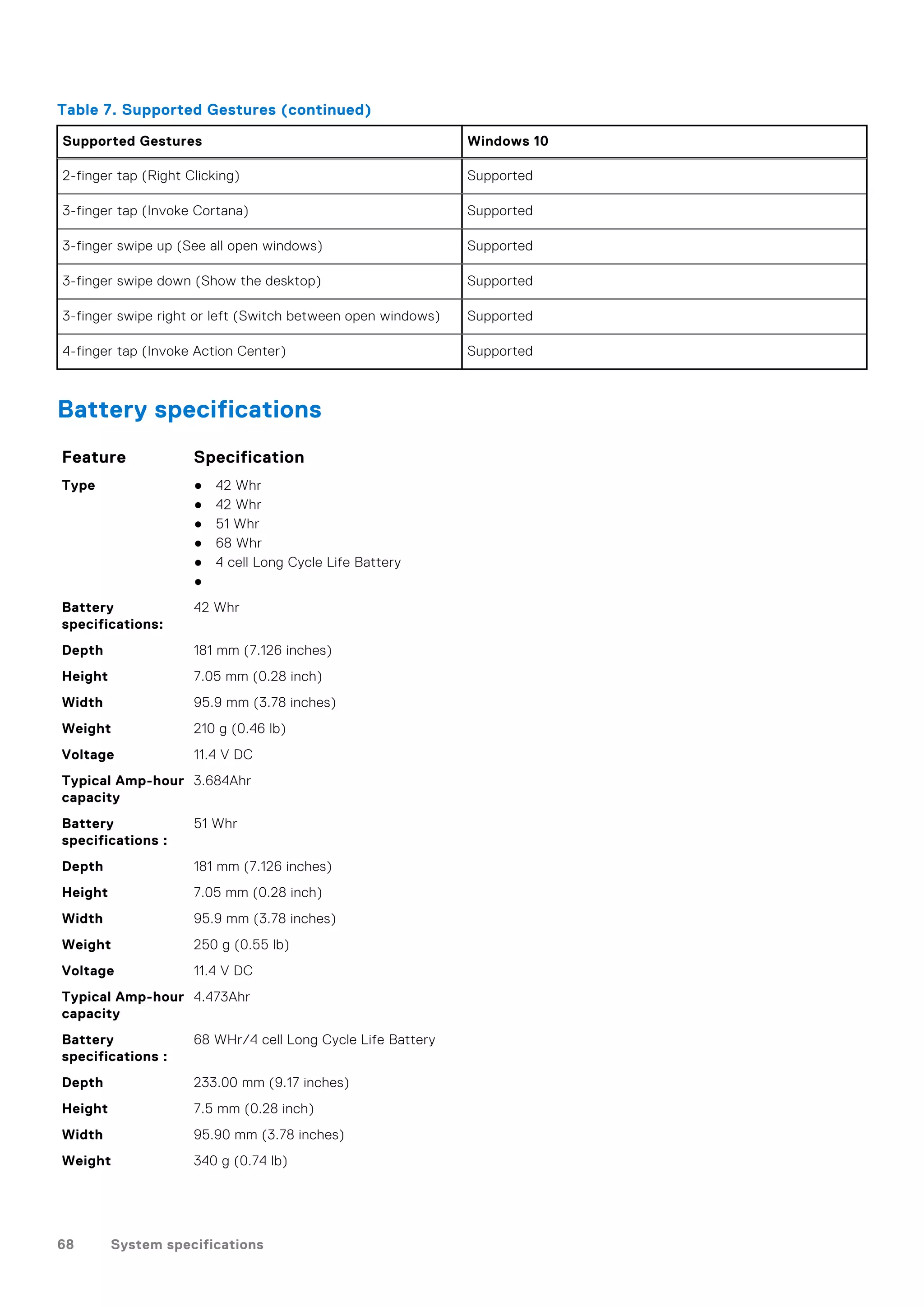 Table 7. Supported Gestures (continued)
Supported Gestures Windows 10
2-finger tap (Right Clicking) Supported
3-finger tap (Invoke Cortana) Supported
3-finger swipe up (See all open windows) Supported
3-finger swipe down (Show the desktop) Supported
3-finger swipe right or left (Switch between open windows) Supported
4-finger tap (Invoke Action Center) Supported
Battery specifications
Feature Specification
Type ● 42 Whr
● 42 Whr
● 51 Whr
● 68 Whr
● 4 cell Long Cycle Life Battery
●
Battery
specifications:
42 Whr
Depth 181 mm (7.126 inches)
Height 7.05 mm (0.28 inch)
Width 95.9 mm (3.78 inches)
Weight 210 g (0.46 lb)
Voltage 11.4 V DC
Typical Amp-hour
capacity
3.684Ahr
Battery
specifications :
51 Whr
Depth 181 mm (7.126 inches)
Height 7.05 mm (0.28 inch)
Width 95.9 mm (3.78 inches)
Weight 250 g (0.55 lb)
Voltage 11.4 V DC
Typical Amp-hour
capacity
4.473Ahr
Battery
specifications :
68 WHr/4 cell Long Cycle Life Battery
Depth 233.00 mm (9.17 inches)
Height 7.5 mm (0.28 inch)
Width 95.90 mm (3.78 inches)
Weight 340 g (0.74 lb)
68 System specifications
 