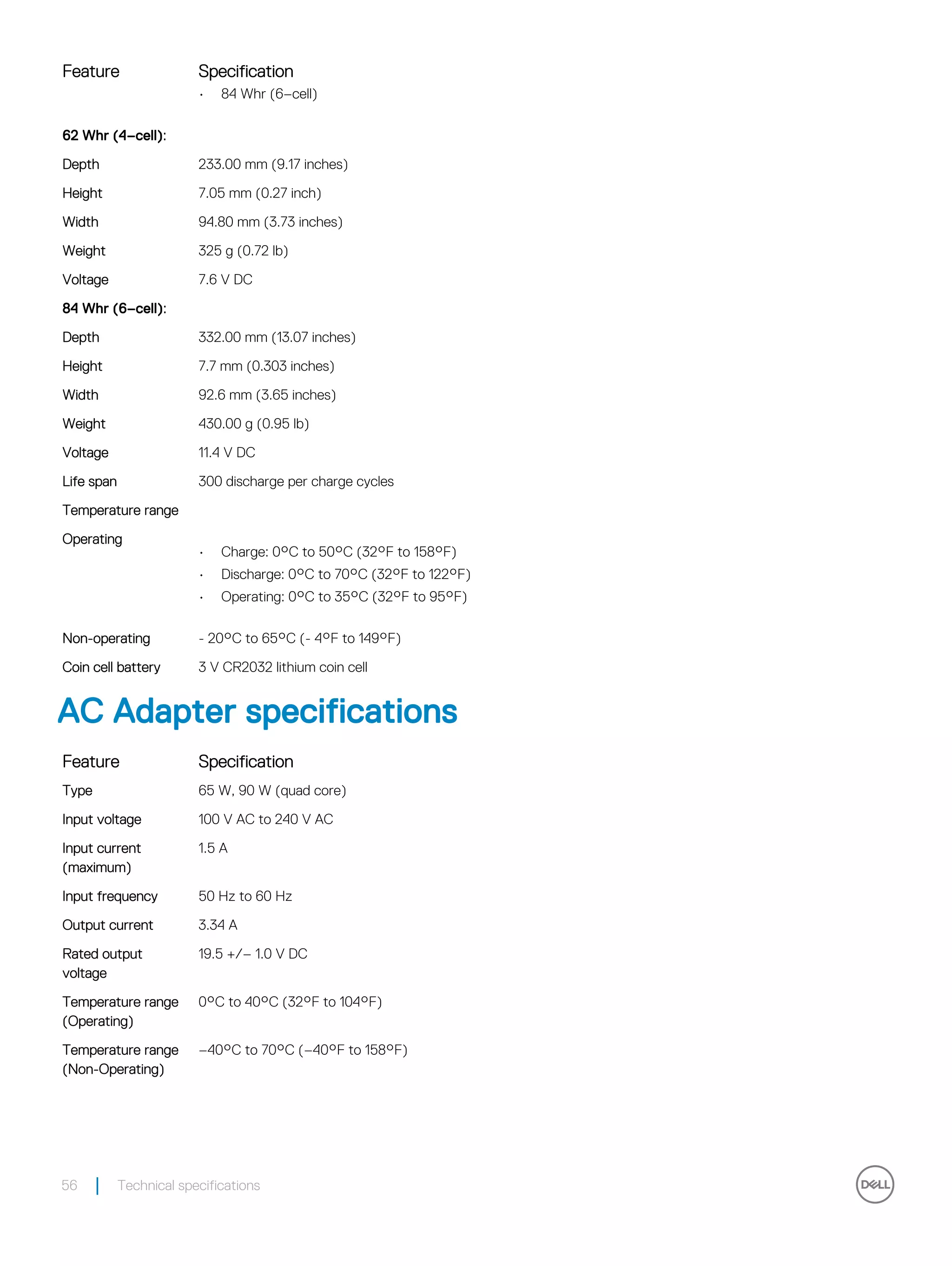 Feature Specification
• 84 Whr (6–cell)
62 Whr (4–cell):
Depth 233.00 mm (9.17 inches)
Height 7.05 mm (0.27 inch)
Width 94.80 mm (3.73 inches)
Weight 325 g (0.72 lb)
Voltage 7.6 V DC
84 Whr (6–cell):
Depth 332.00 mm (13.07 inches)
Height 7.7 mm (0.303 inches)
Width 92.6 mm (3.65 inches)
Weight 430.00 g (0.95 lb)
Voltage 11.4 V DC
Life span 300 discharge per charge cycles
Temperature range
Operating
• Charge: 0°C to 50°C (32°F to 158°F)
• Discharge: 0°C to 70°C (32°F to 122°F)
• Operating: 0°C to 35°C (32°F to 95°F)
Non-operating - 20°C to 65°C (- 4°F to 149°F)
Coin cell battery 3 V CR2032 lithium coin cell
AC Adapter specifications
Feature Specification
Type 65 W, 90 W (quad core)
Input voltage 100 V AC to 240 V AC
Input current
(maximum)
1.5 A
Input frequency 50 Hz to 60 Hz
Output current 3.34 A
Rated output
voltage
19.5 +/– 1.0 V DC
Temperature range
(Operating)
0°C to 40°C (32°F to 104°F)
Temperature range
(Non-Operating)
–40°C to 70°C (–40°F to 158°F)
56 Technical specifications
 