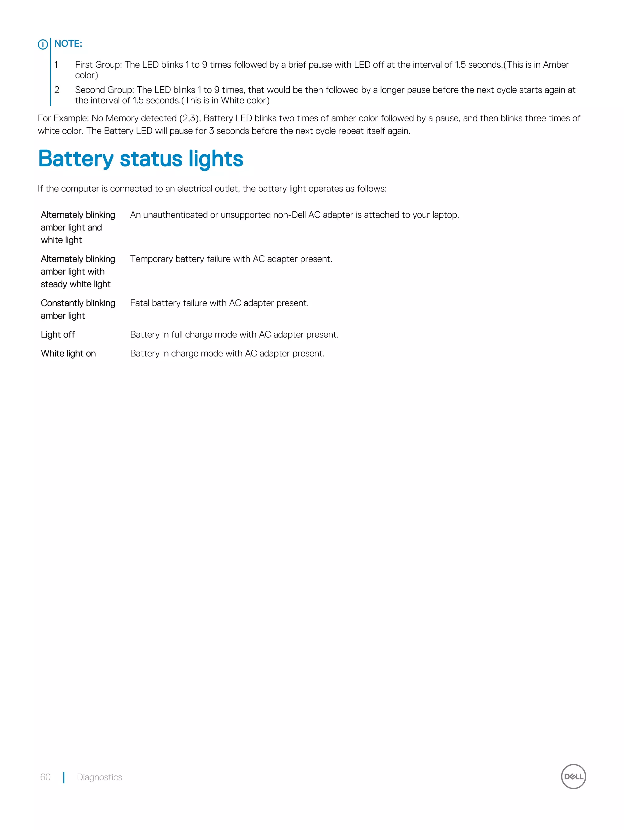 NOTE:
1 First Group: The LED blinks 1 to 9 times followed by a brief pause with LED off at the interval of 1.5 seconds.(This is in Amber
color)
2 Second Group: The LED blinks 1 to 9 times, that would be then followed by a longer pause before the next cycle starts again at
the interval of 1.5 seconds.(This is in White color)
For Example: No Memory detected (2,3), Battery LED blinks two times of amber color followed by a pause, and then blinks three times of
white color. The Battery LED will pause for 3 seconds before the next cycle repeat itself again.
Battery status lights
If the computer is connected to an electrical outlet, the battery light operates as follows:
Alternately blinking
amber light and
white light
An unauthenticated or unsupported non-Dell AC adapter is attached to your laptop.
Alternately blinking
amber light with
steady white light
Temporary battery failure with AC adapter present.
Constantly blinking
amber light
Fatal battery failure with AC adapter present.
Light off Battery in full charge mode with AC adapter present.
White light on Battery in charge mode with AC adapter present.
60 Diagnostics
 