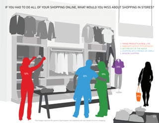 If you had to do all of your shopping online, what would you miss about shopping in stores?




                                                                                                                                1. Trying products in real life
                                                                                                                                2. Immediate access to purchases
                                                                                                                                3. Getting out of the housE
                                                                                                                                4. Shopping with friends or FamilY
                                                                                                                                5. Window shopping




                                                                                                                              25%

           52%                                                                                                       39%
                                                                                         32%




                                                                                                                                                39%




                                                                                                                                                                19
                  *Percentages represent the portion of participants who identified with each benefit of in-store shopping.
 
