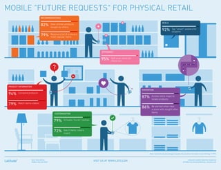 MOBILE “FUTURE REQUESTS” FOR PHYSICAL RETAIL
                          82%        View similar products
                                     bought by others
                                                                                                                                    92%          Tap “smart” posters for
                                                                                                                                                 coupons
                          79%        Receive a list of a store’s
                                     most popular items




                                                                                    95%    Self-scan items for
                                                                                           check-out




94%   Compare products
                                                                                                                 87%   Access store maps to
                                                                                                                       locate products

79%   Watch demo videos
                                                                                                                 86%   Be alerted when near
                                                                                                                       a store with sought-after
                                                                                                                       items


                                        79%       Virtually “try on” clothes



                                        72%       See if items’ colors
                                                  match




                                                                                                                   *Data represents the percentage of people who would be interested in each offering (n=909).


                NEXT-GEN RETAIL:
                MOBILE AND BEYONDº
                                                                               VISIT US AT WWW.LATD.COM                                                               LICENSED UNDER CREATIVE COMMONS
                                                                                                                                                                ATTRIBUTION-NONCOMMERCIAL-SHAREALIKE
 