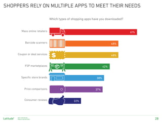 SHOPPERS RELY ON MULTIPLE APPS TO MEET THEIR NEEDS

                                  Which types of shopping apps have you downloaded?


          Mass online retailers                                                       61%


               Barcode scanners                                              48%


     Coupon or deal services                                                 48%


               P2P marketplaces                                        42%


          Specific store brands                                  38%


              Price comparisons                                 37%


              Consumer reviews                    22%




     Next-Gen Retail:
     Mobile AND Beyondº                                                                     28
 